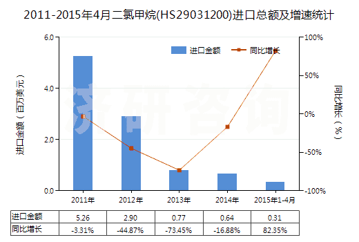 2011-2015年4月二氯甲烷(HS29031200)進口總額及增速統(tǒng)計